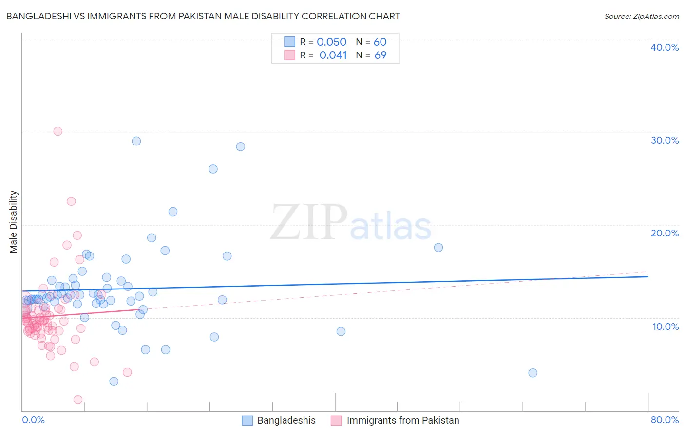Bangladeshi vs Immigrants from Pakistan Male Disability