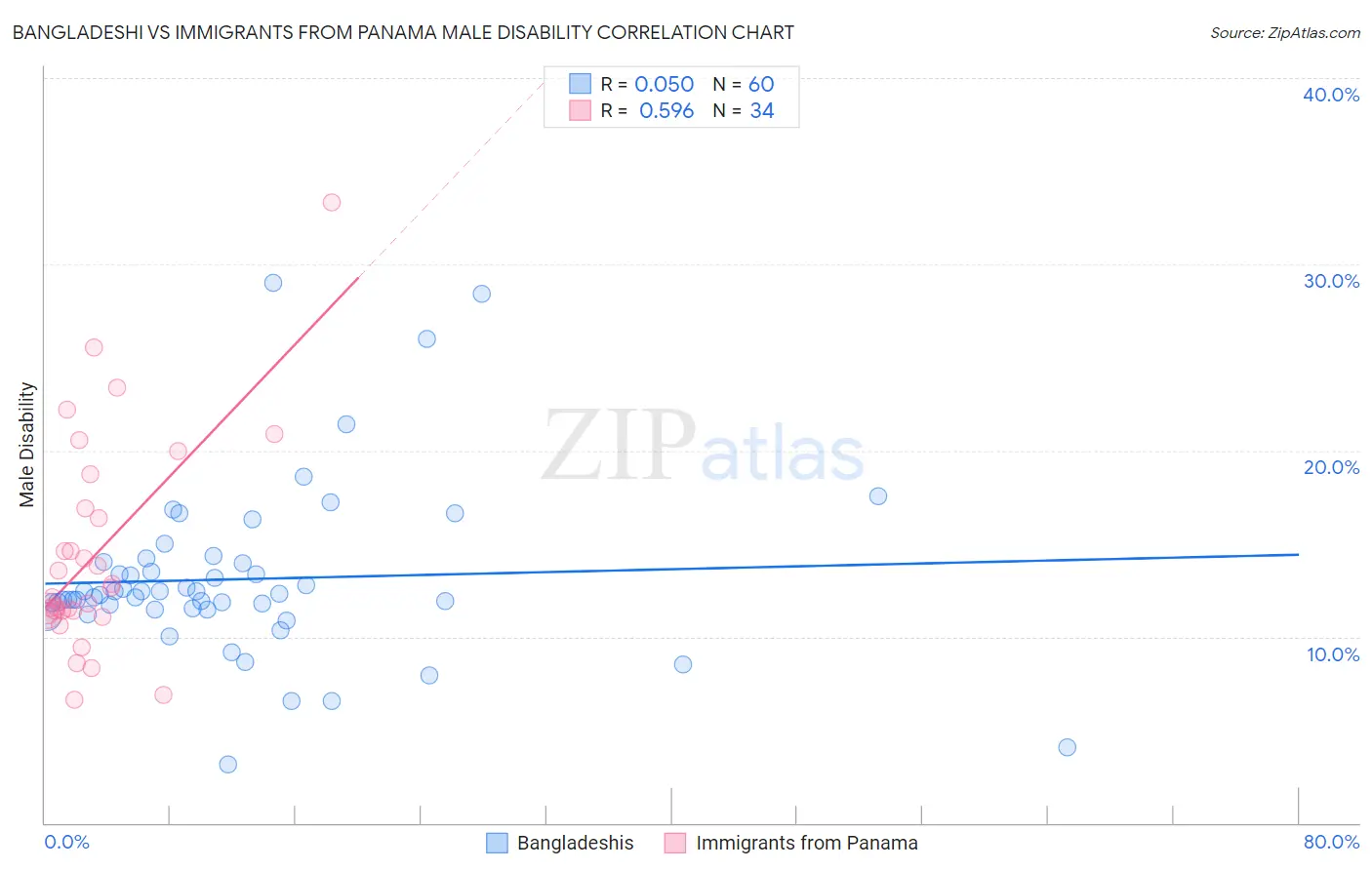 Bangladeshi vs Immigrants from Panama Male Disability