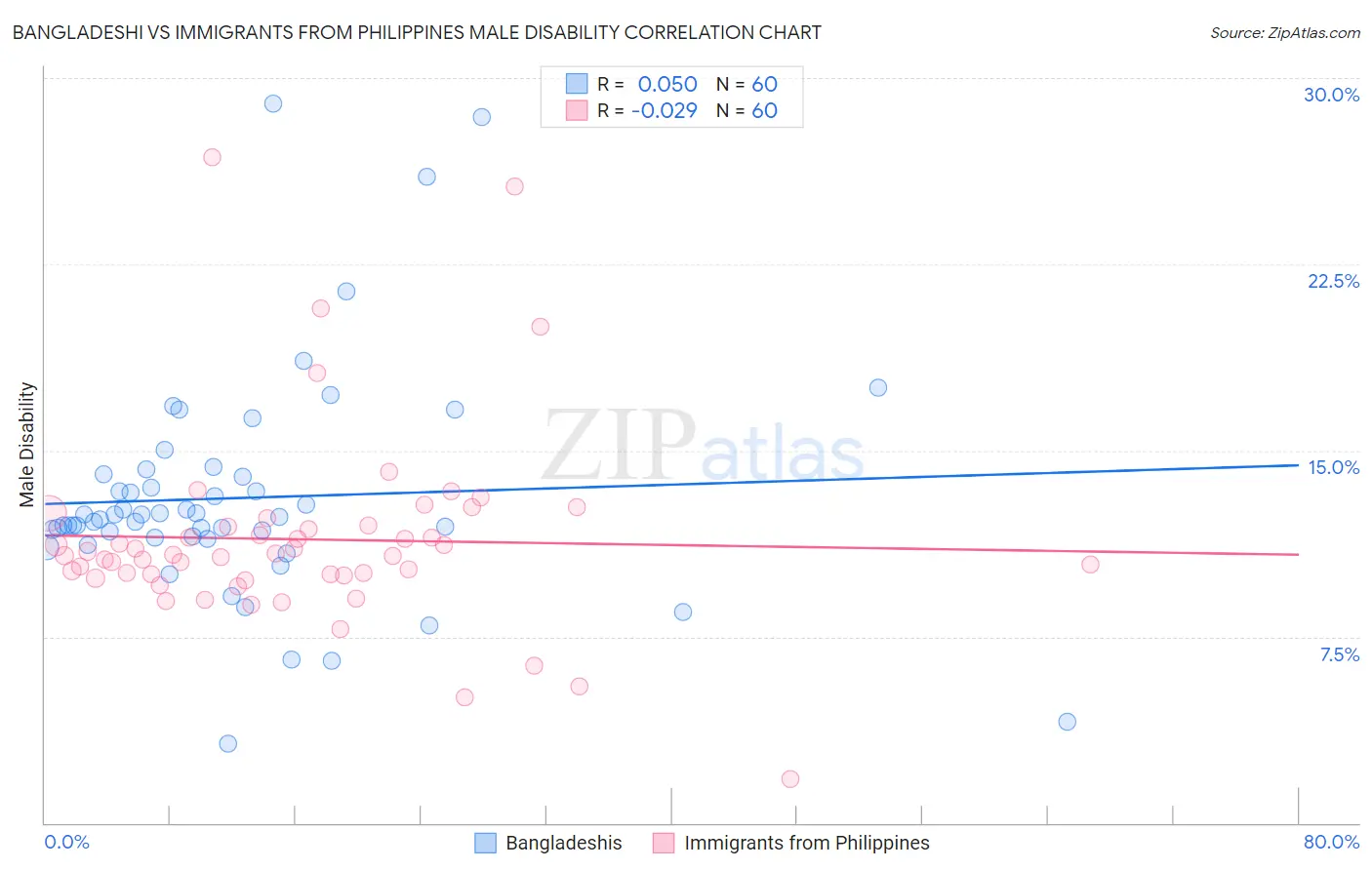 Bangladeshi vs Immigrants from Philippines Male Disability