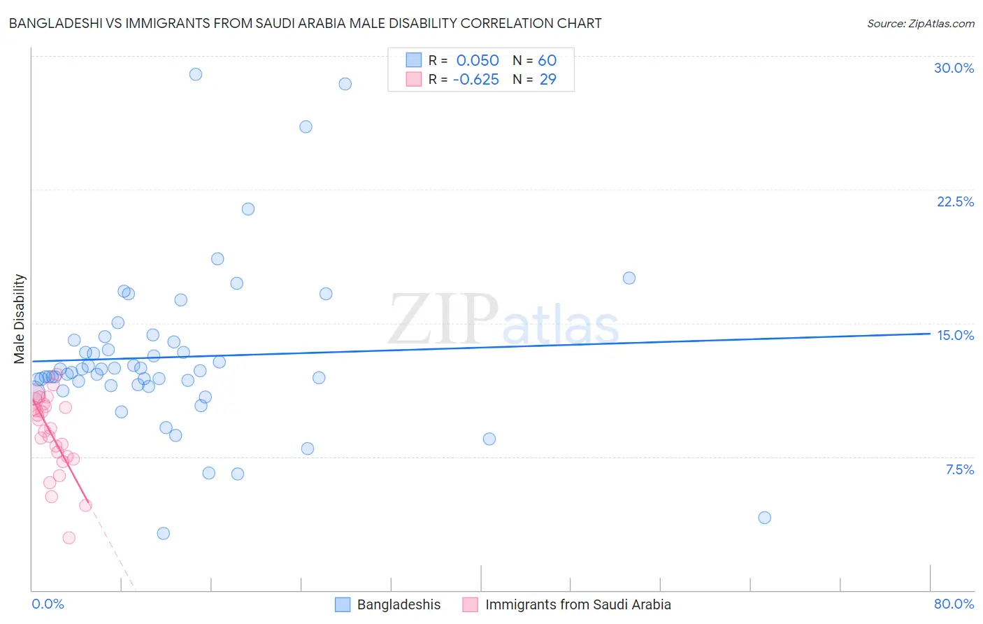 Bangladeshi vs Immigrants from Saudi Arabia Male Disability