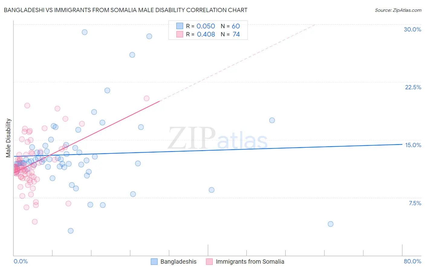 Bangladeshi vs Immigrants from Somalia Male Disability
