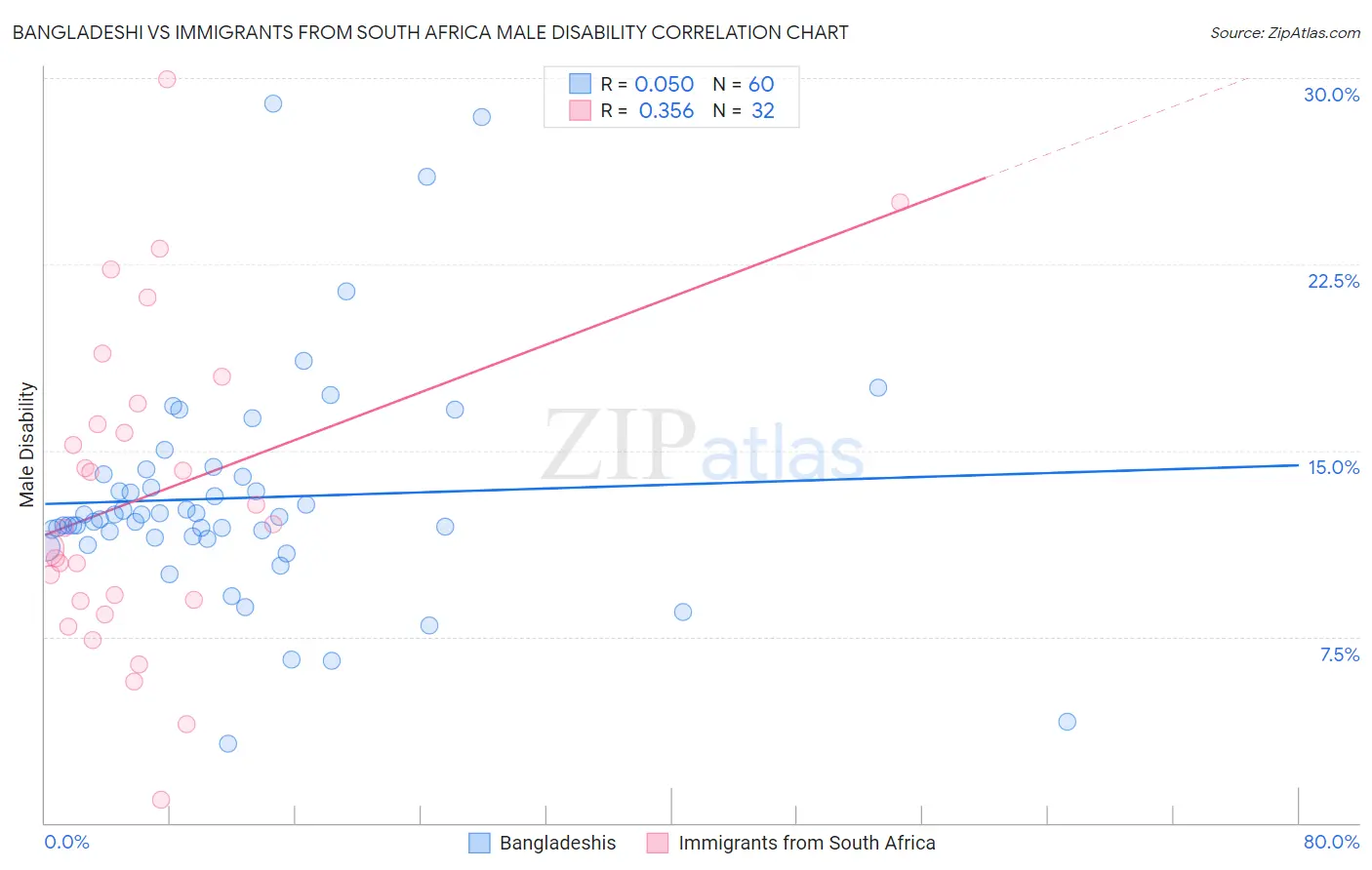 Bangladeshi vs Immigrants from South Africa Male Disability