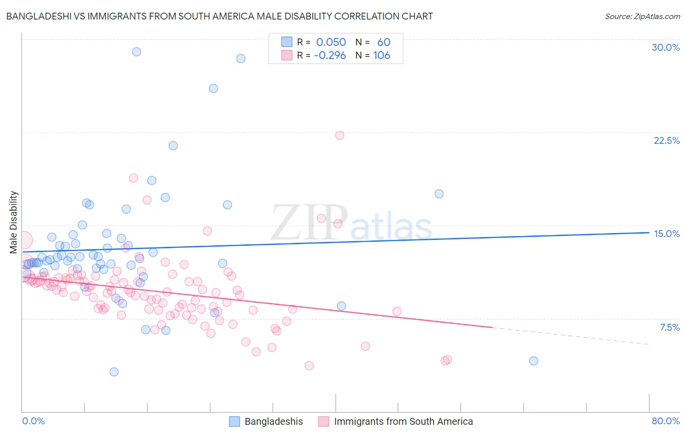 Bangladeshi vs Immigrants from South America Male Disability