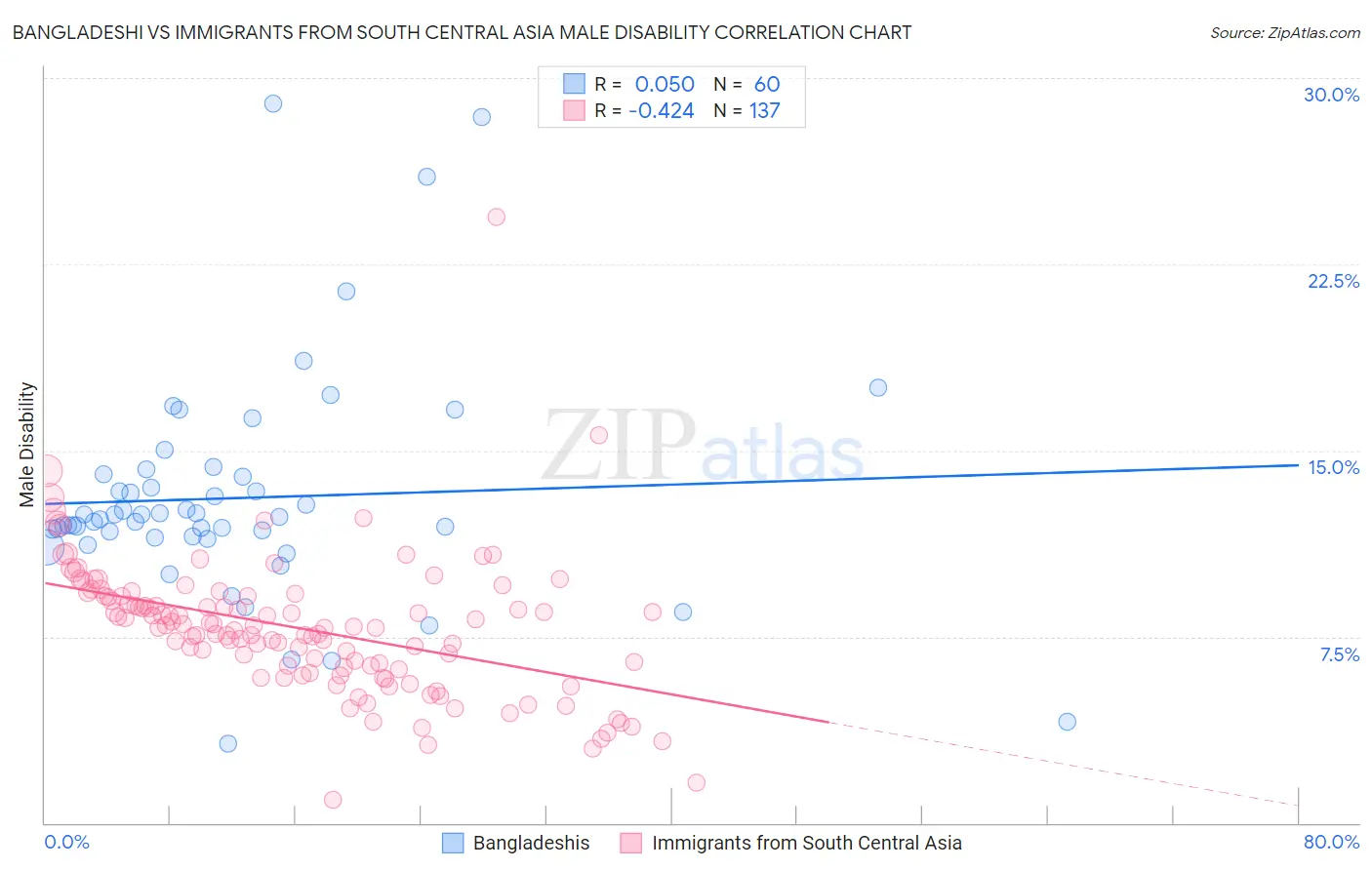Bangladeshi vs Immigrants from South Central Asia Male Disability