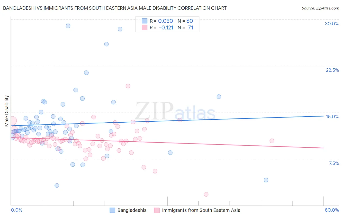 Bangladeshi vs Immigrants from South Eastern Asia Male Disability
