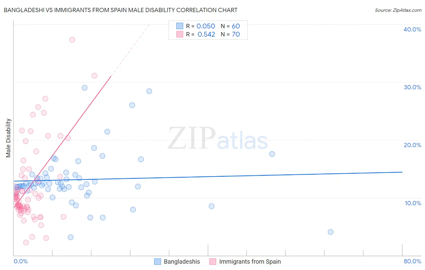 Bangladeshi vs Immigrants from Spain Male Disability
