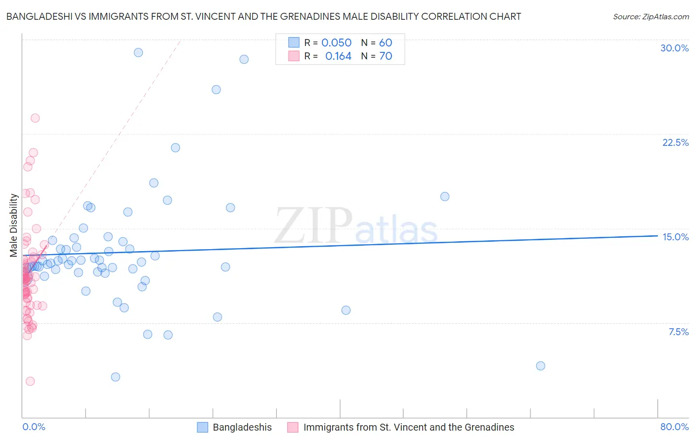 Bangladeshi vs Immigrants from St. Vincent and the Grenadines Male Disability