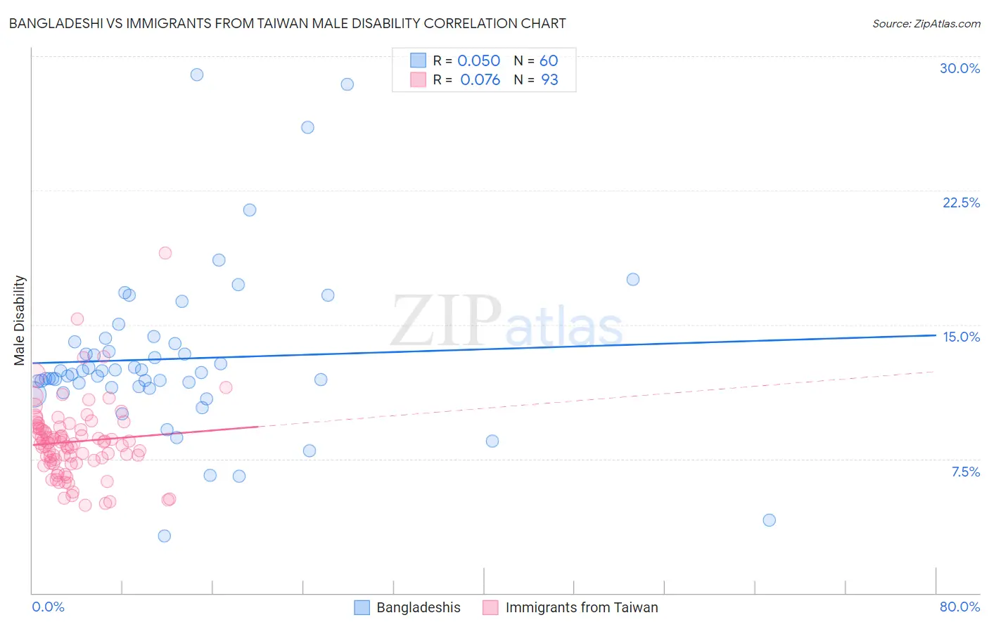 Bangladeshi vs Immigrants from Taiwan Male Disability