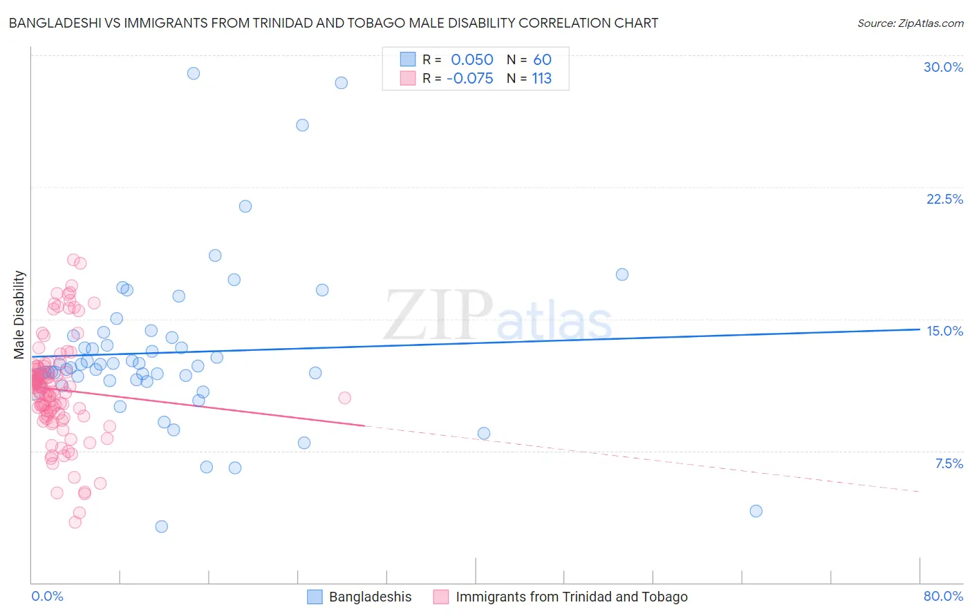 Bangladeshi vs Immigrants from Trinidad and Tobago Male Disability