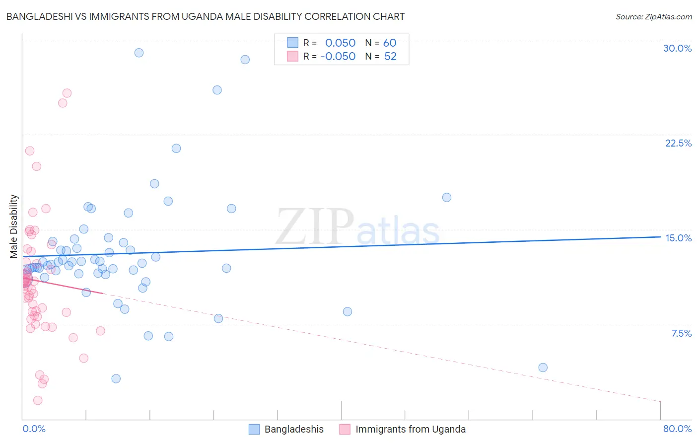 Bangladeshi vs Immigrants from Uganda Male Disability
