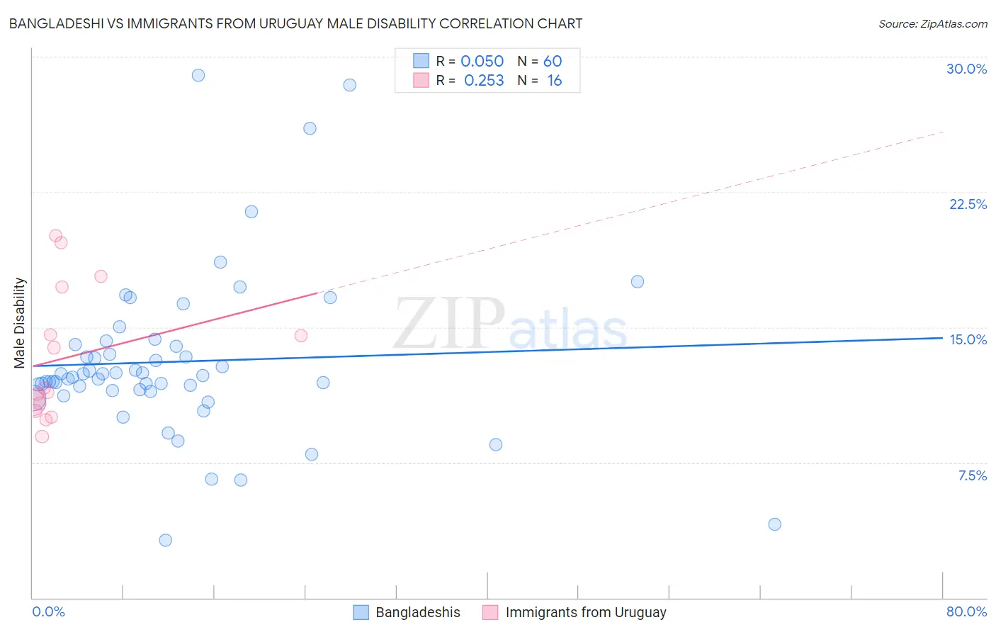 Bangladeshi vs Immigrants from Uruguay Male Disability