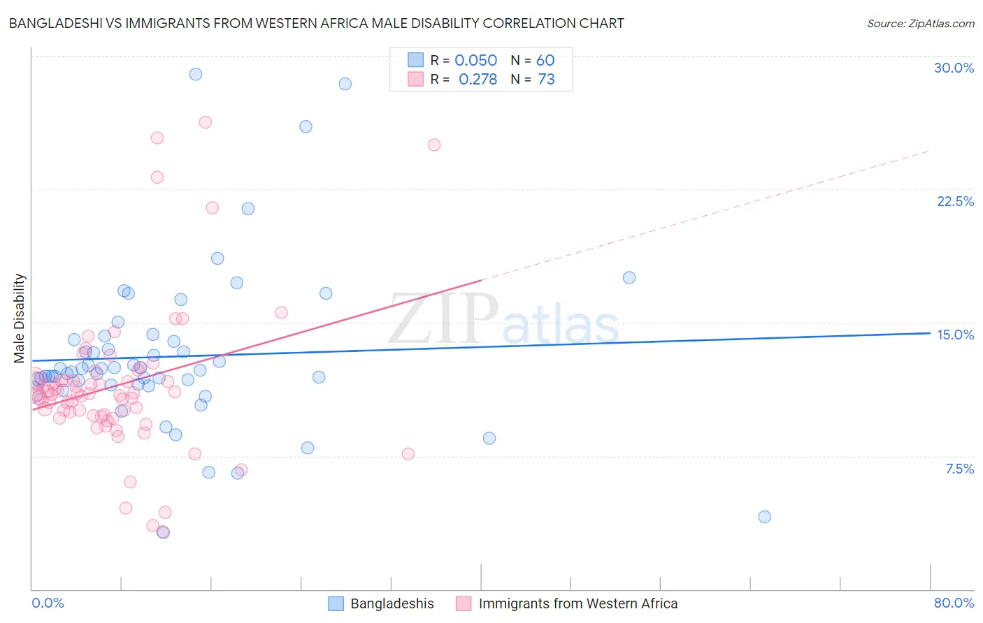 Bangladeshi vs Immigrants from Western Africa Male Disability