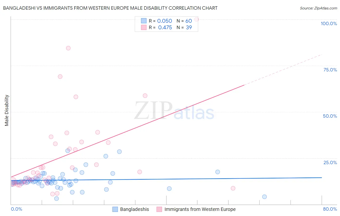 Bangladeshi vs Immigrants from Western Europe Male Disability