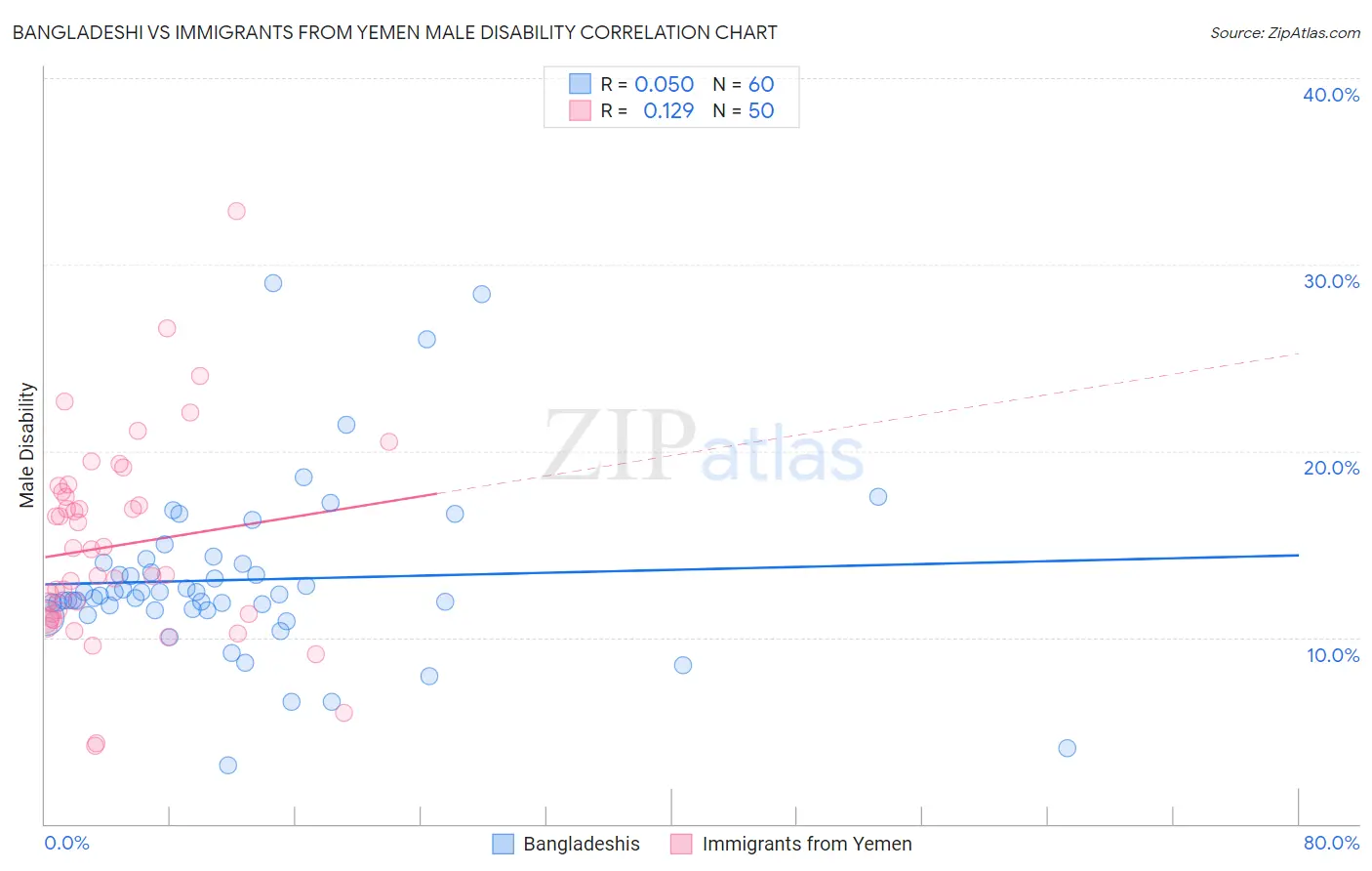 Bangladeshi vs Immigrants from Yemen Male Disability