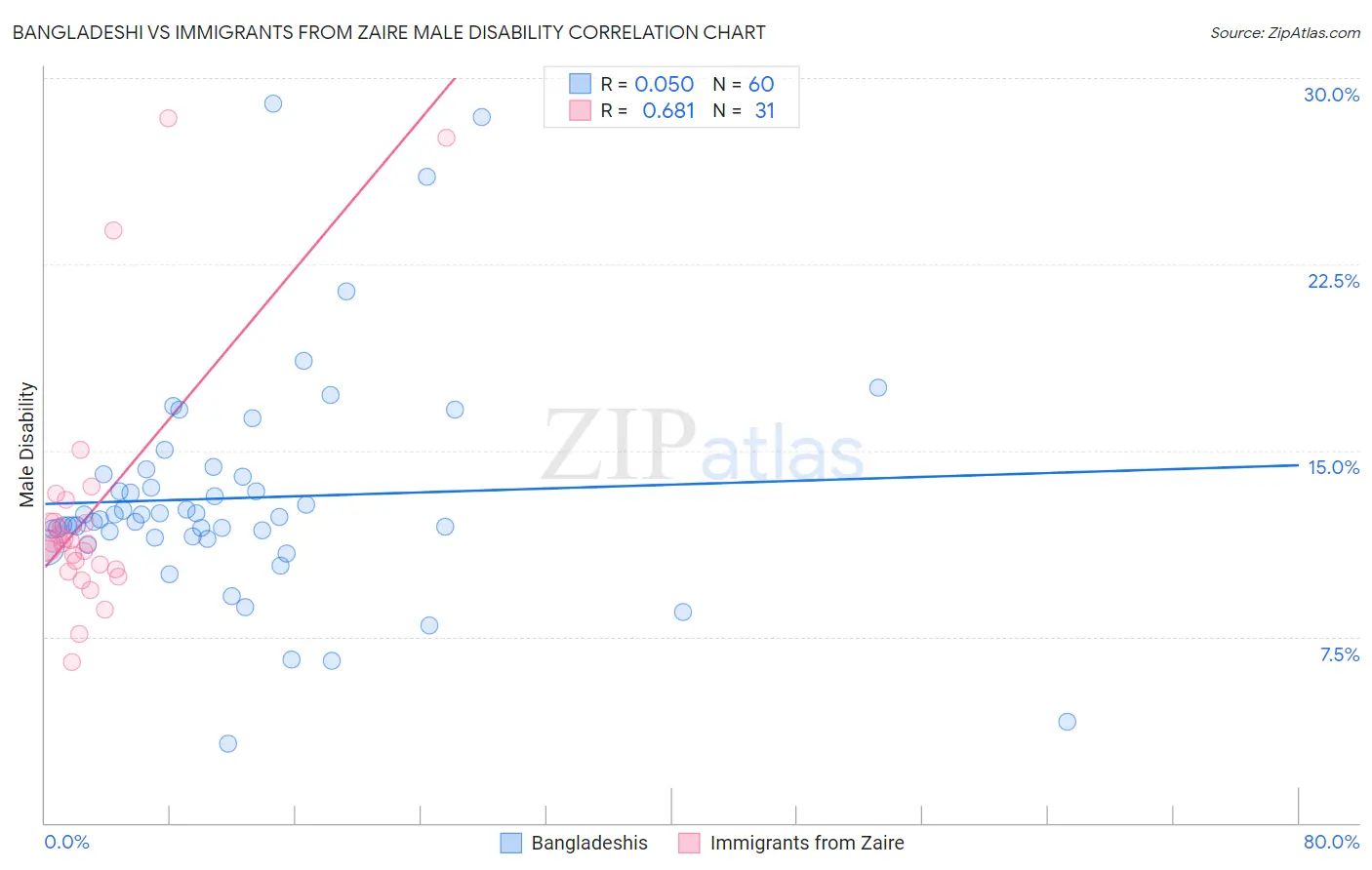 Bangladeshi vs Immigrants from Zaire Male Disability