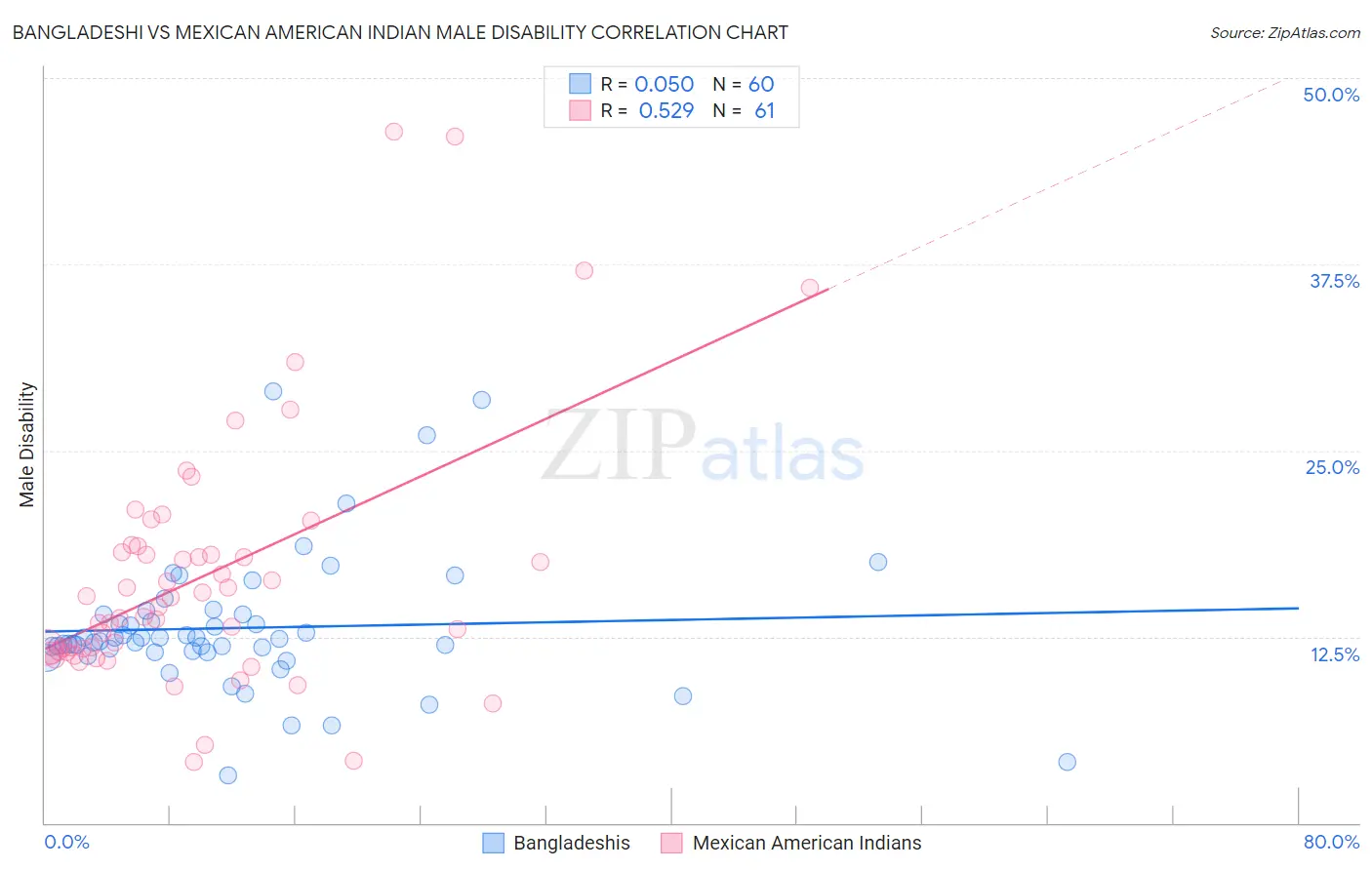 Bangladeshi vs Mexican American Indian Male Disability