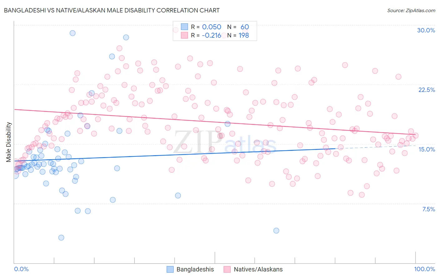 Bangladeshi vs Native/Alaskan Male Disability
