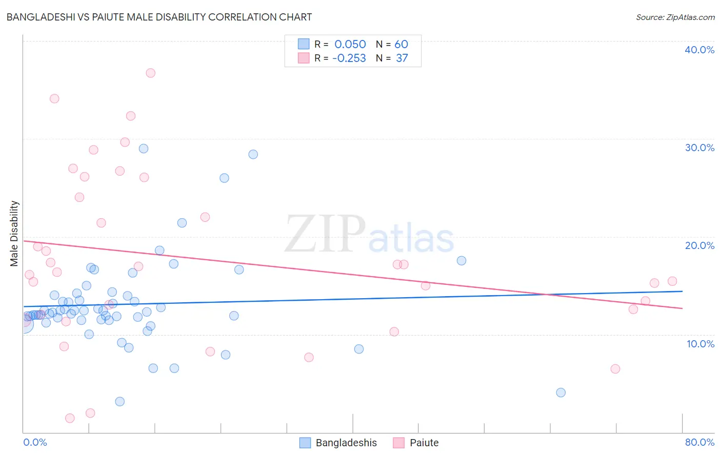 Bangladeshi vs Paiute Male Disability