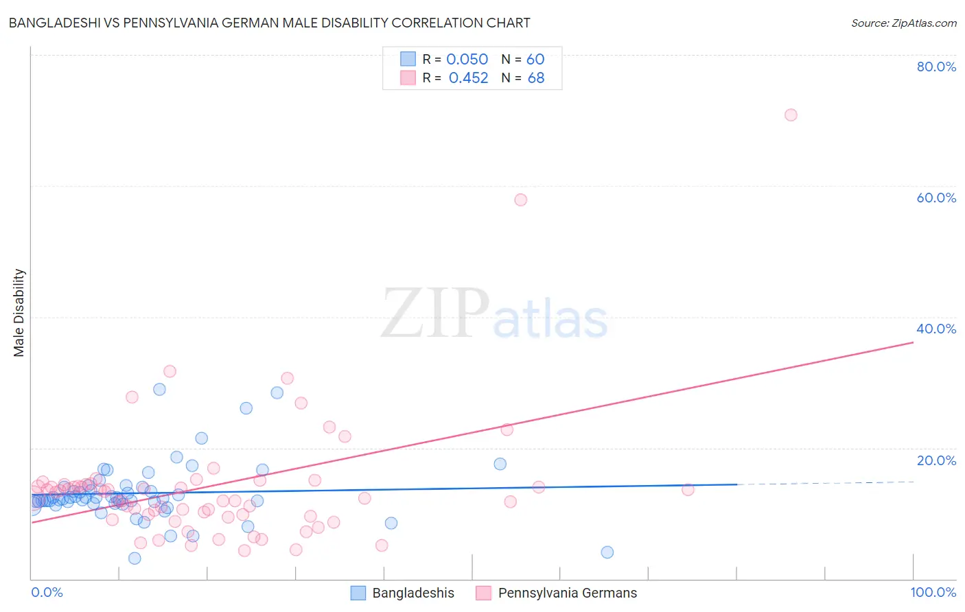 Bangladeshi vs Pennsylvania German Male Disability