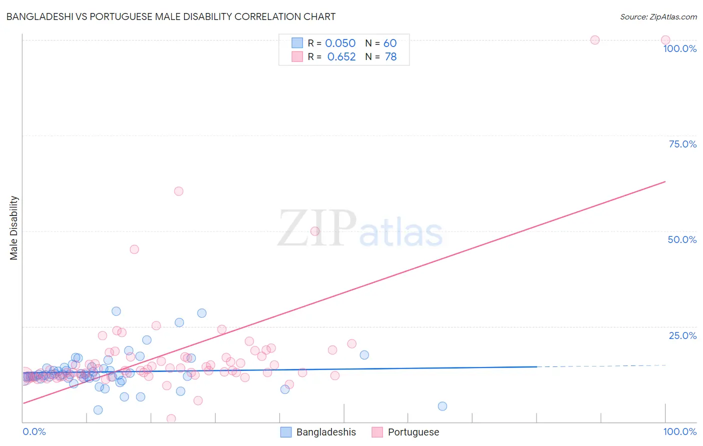 Bangladeshi vs Portuguese Male Disability