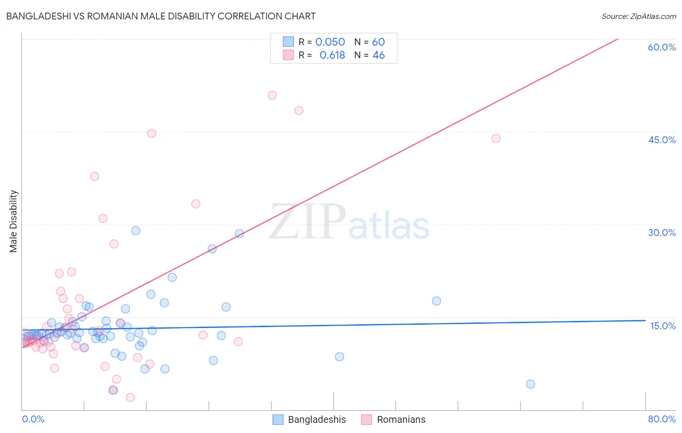 Bangladeshi vs Romanian Male Disability