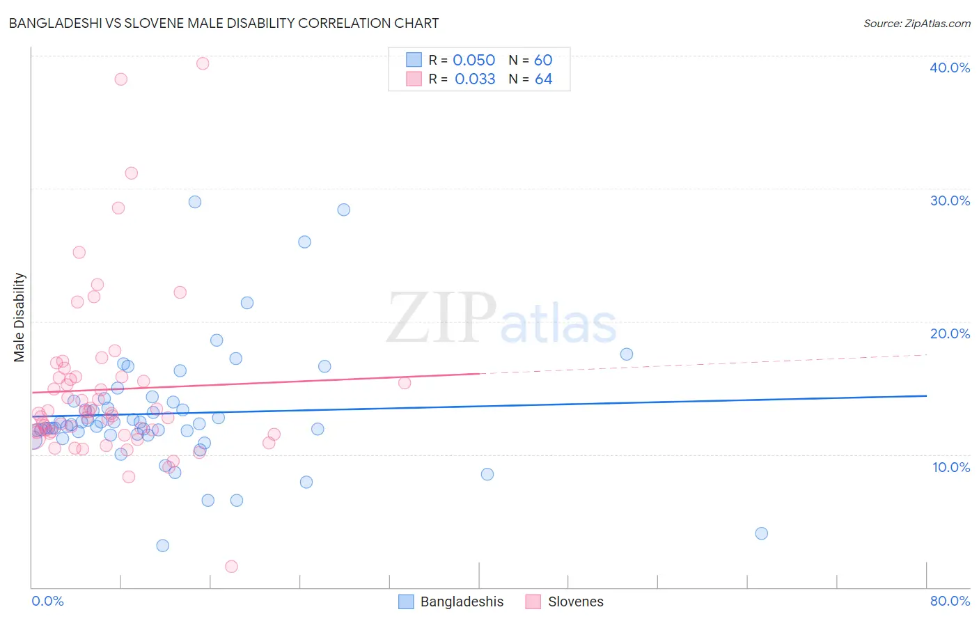 Bangladeshi vs Slovene Male Disability