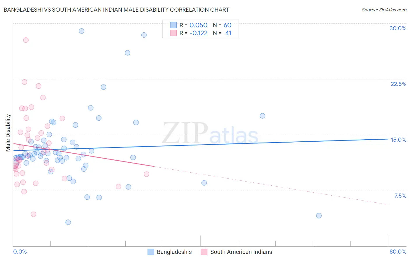 Bangladeshi vs South American Indian Male Disability
