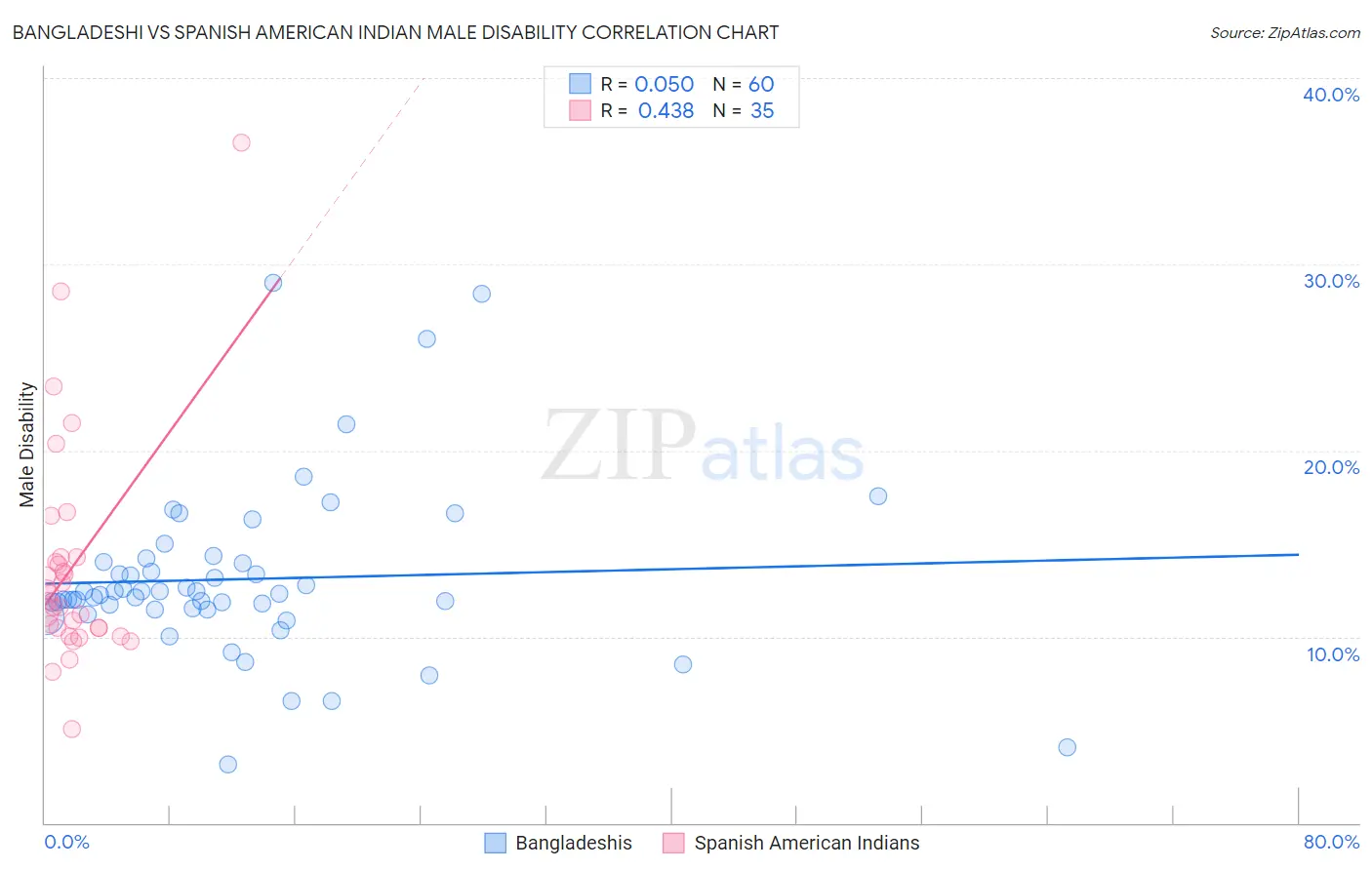 Bangladeshi vs Spanish American Indian Male Disability