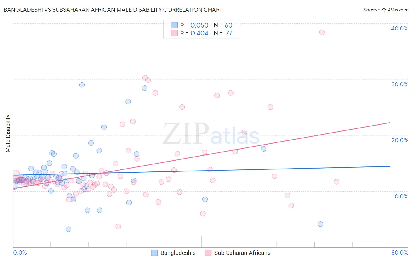 Bangladeshi vs Subsaharan African Male Disability