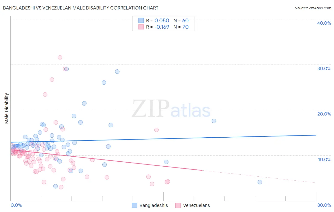 Bangladeshi vs Venezuelan Male Disability