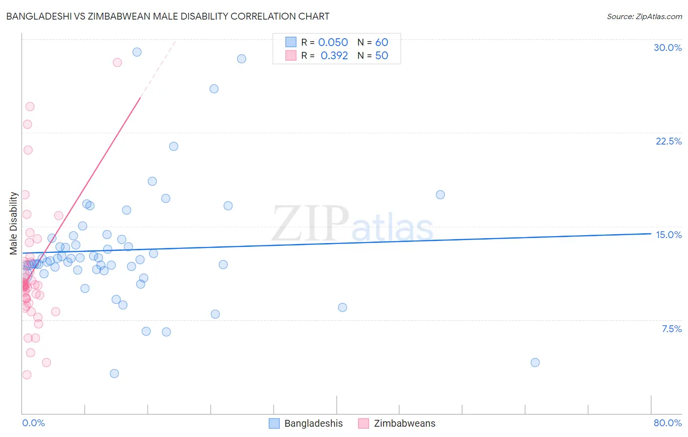 Bangladeshi vs Zimbabwean Male Disability