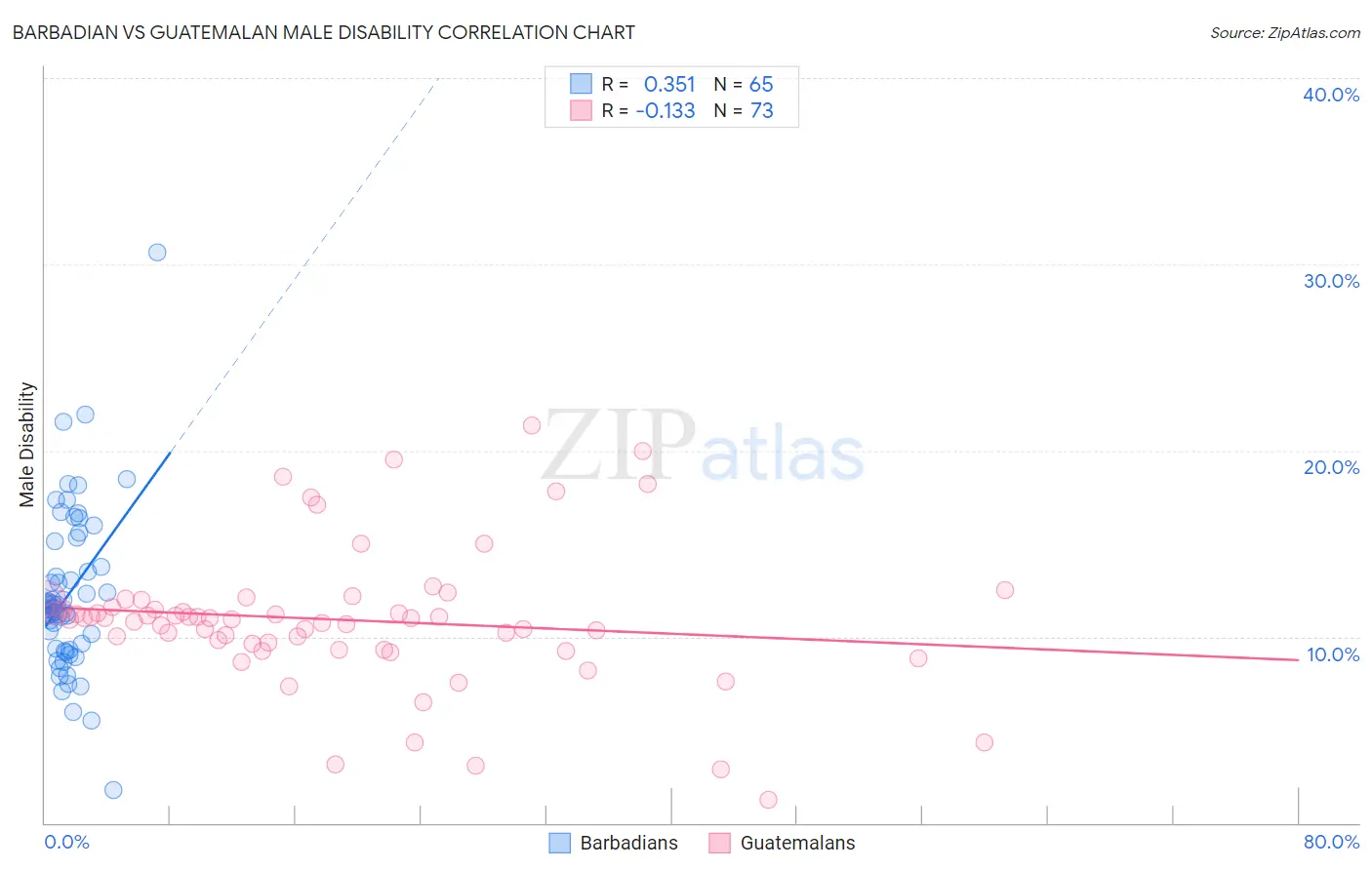 Barbadian vs Guatemalan Male Disability