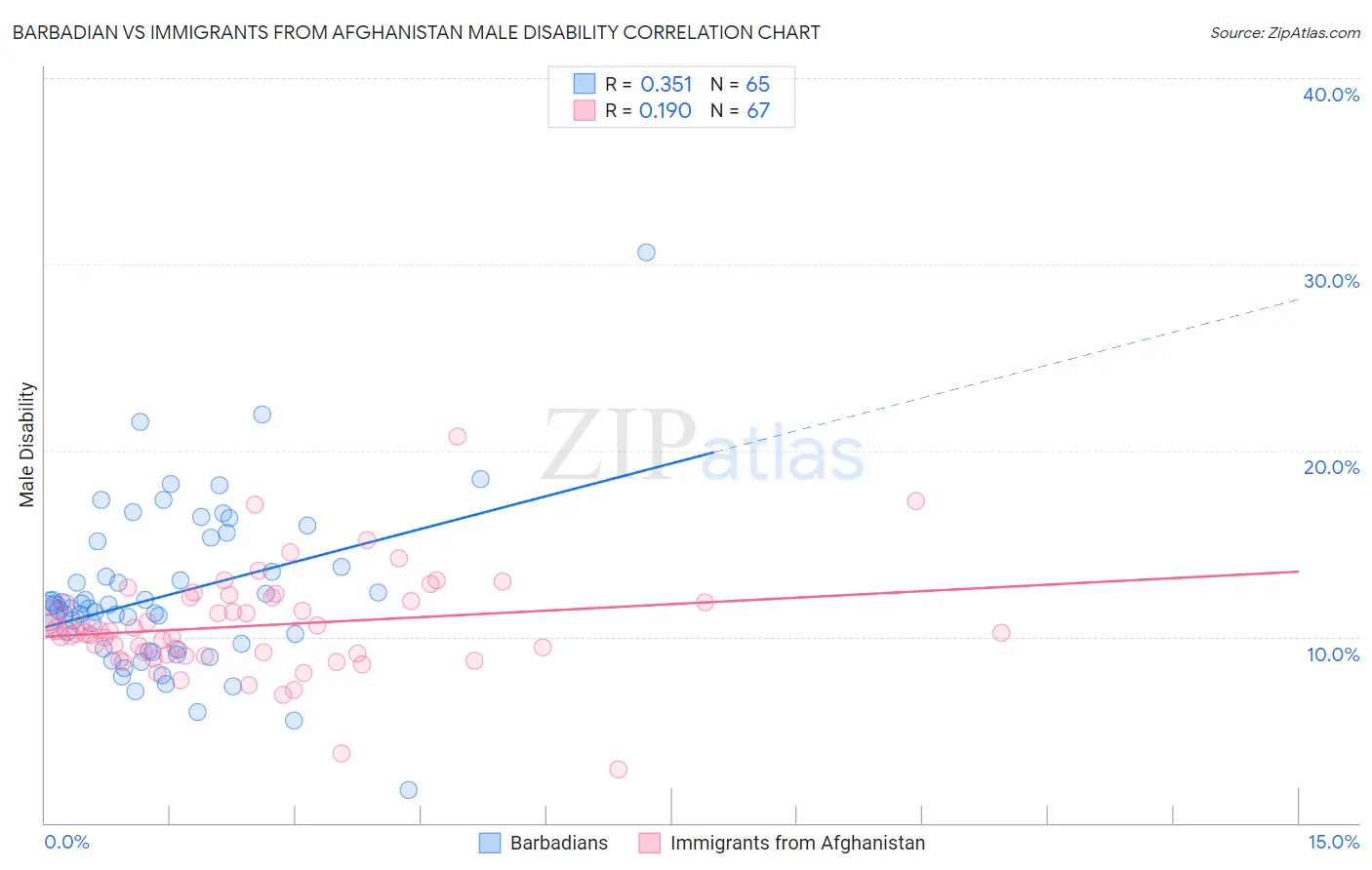 Barbadian vs Immigrants from Afghanistan Male Disability