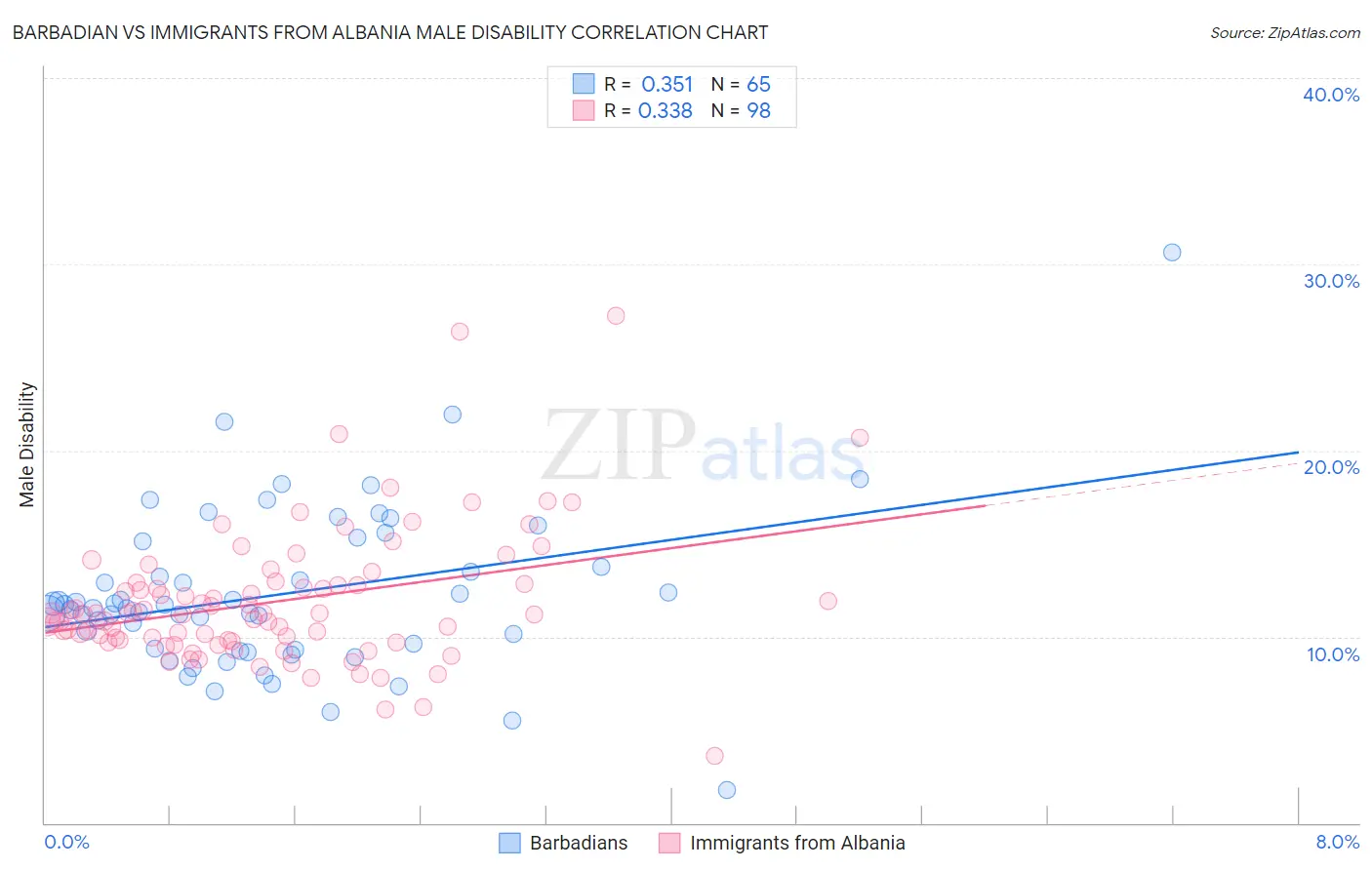 Barbadian vs Immigrants from Albania Male Disability