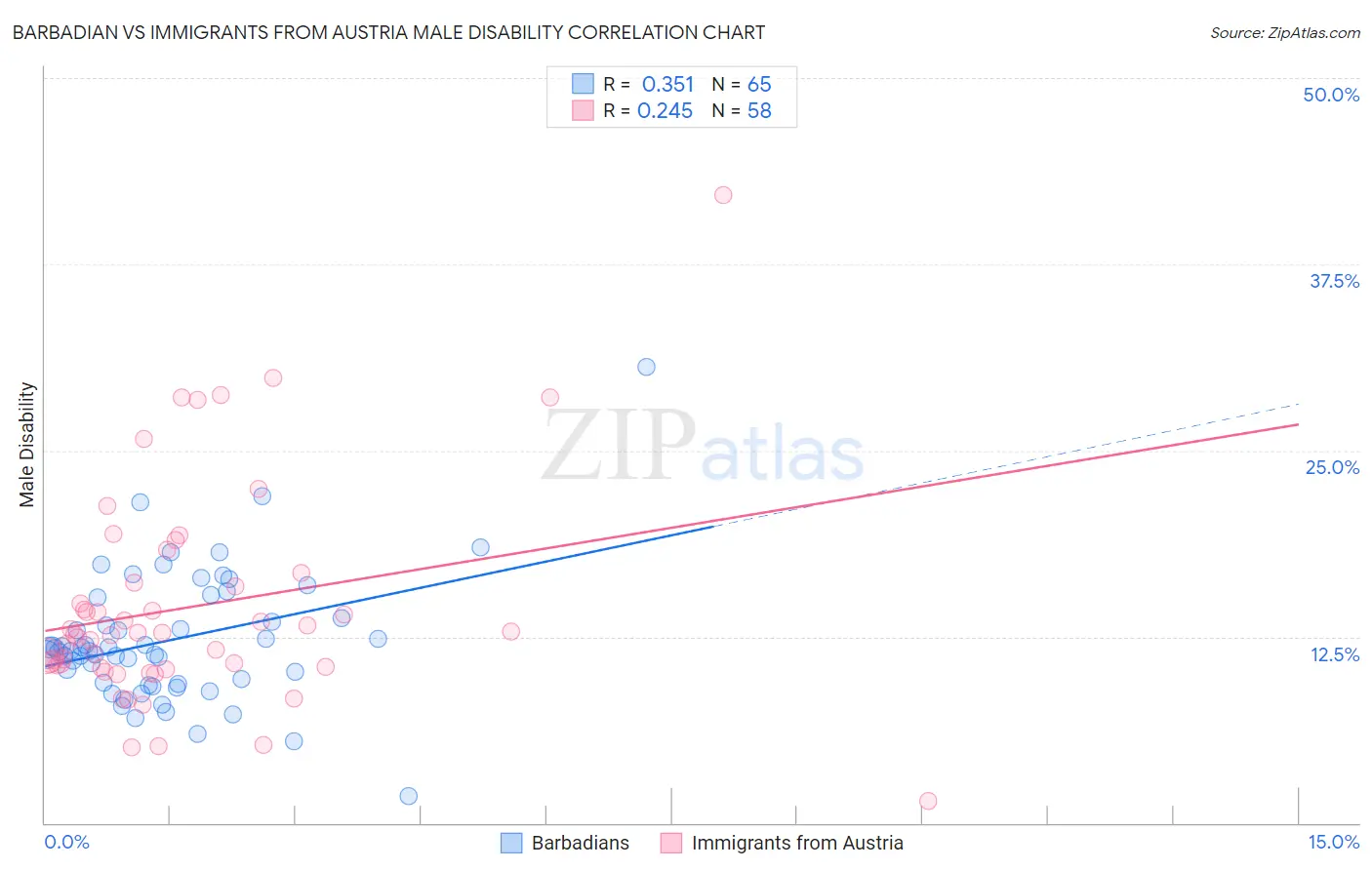 Barbadian vs Immigrants from Austria Male Disability