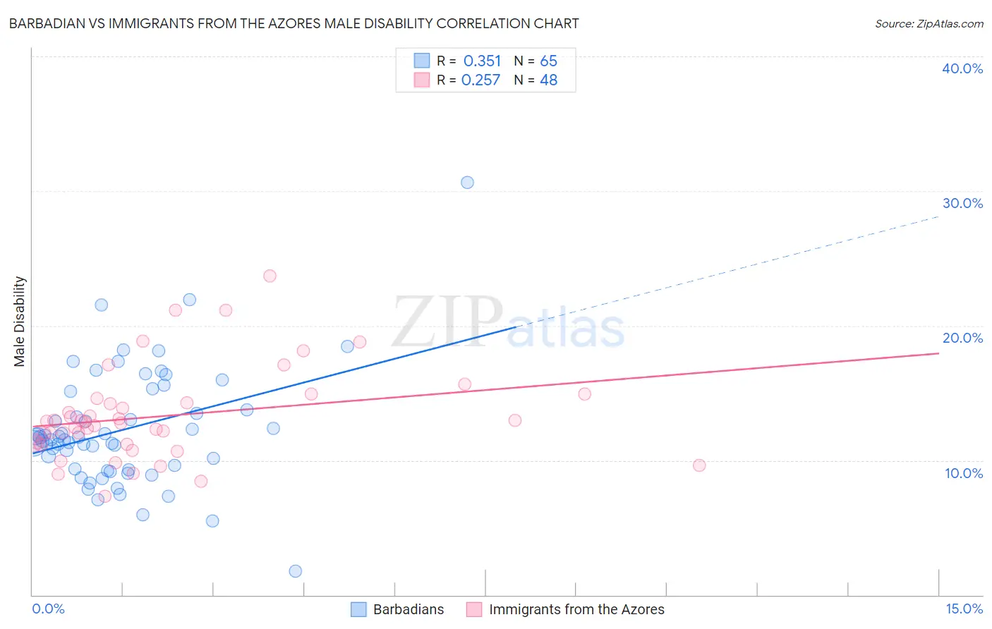 Barbadian vs Immigrants from the Azores Male Disability