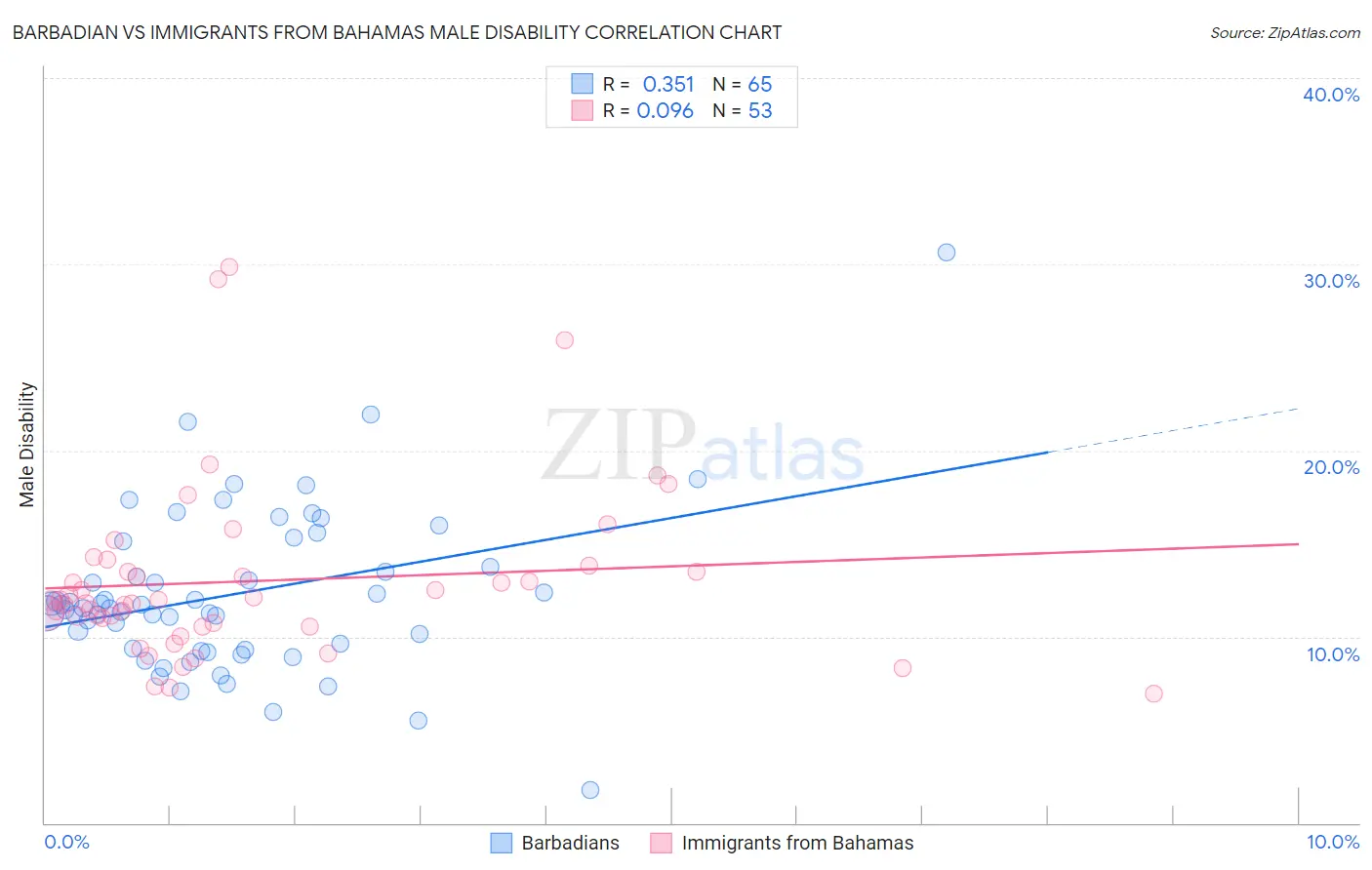 Barbadian vs Immigrants from Bahamas Male Disability