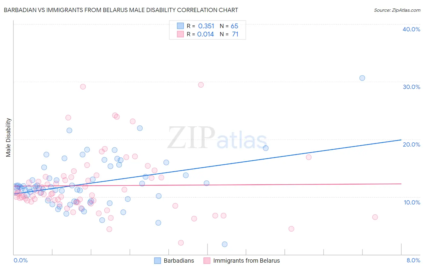 Barbadian vs Immigrants from Belarus Male Disability