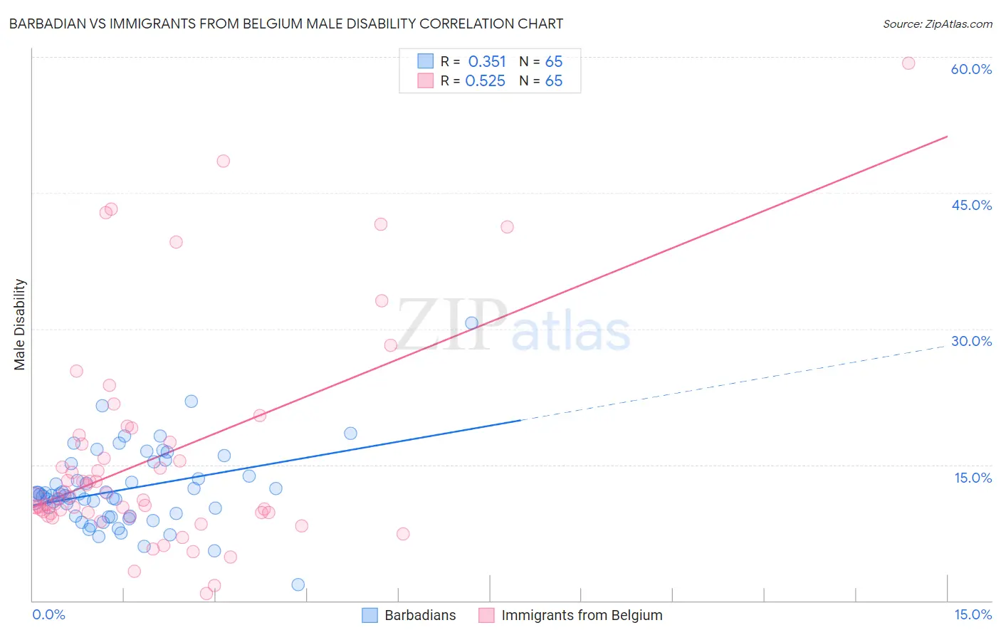 Barbadian vs Immigrants from Belgium Male Disability