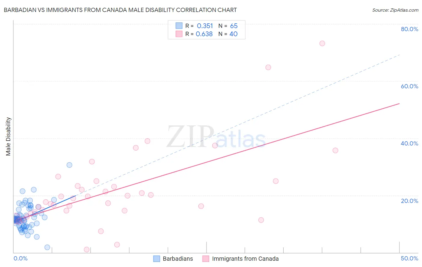 Barbadian vs Immigrants from Canada Male Disability