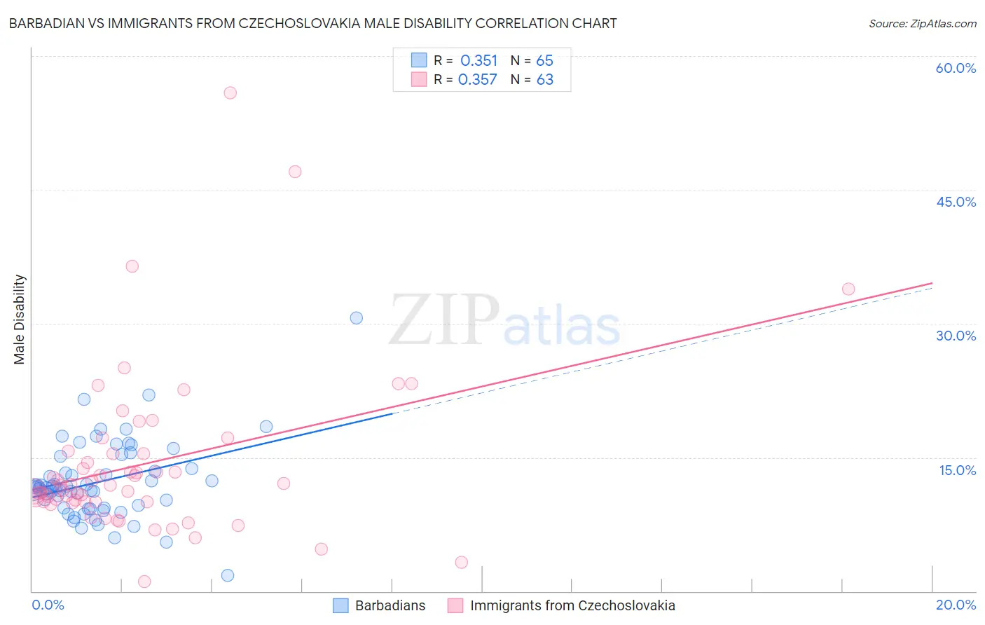 Barbadian vs Immigrants from Czechoslovakia Male Disability