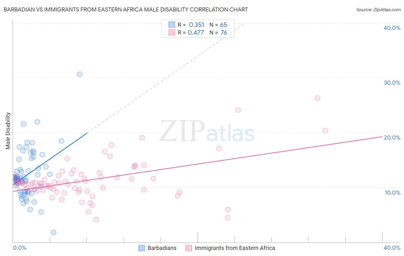 Barbadian vs Immigrants from Eastern Africa Male Disability