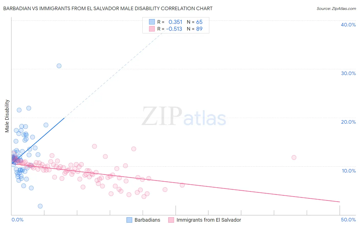 Barbadian vs Immigrants from El Salvador Male Disability