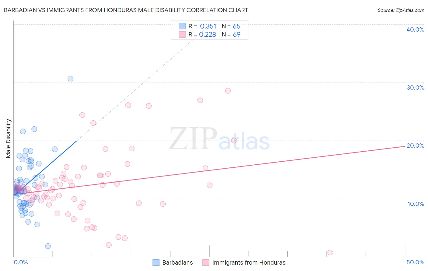 Barbadian vs Immigrants from Honduras Male Disability