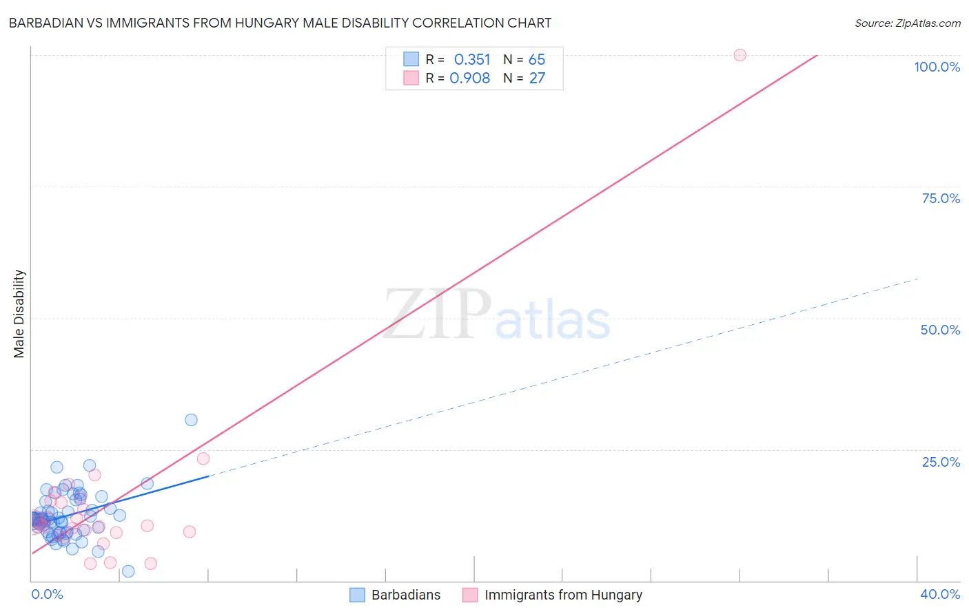 Barbadian vs Immigrants from Hungary Male Disability