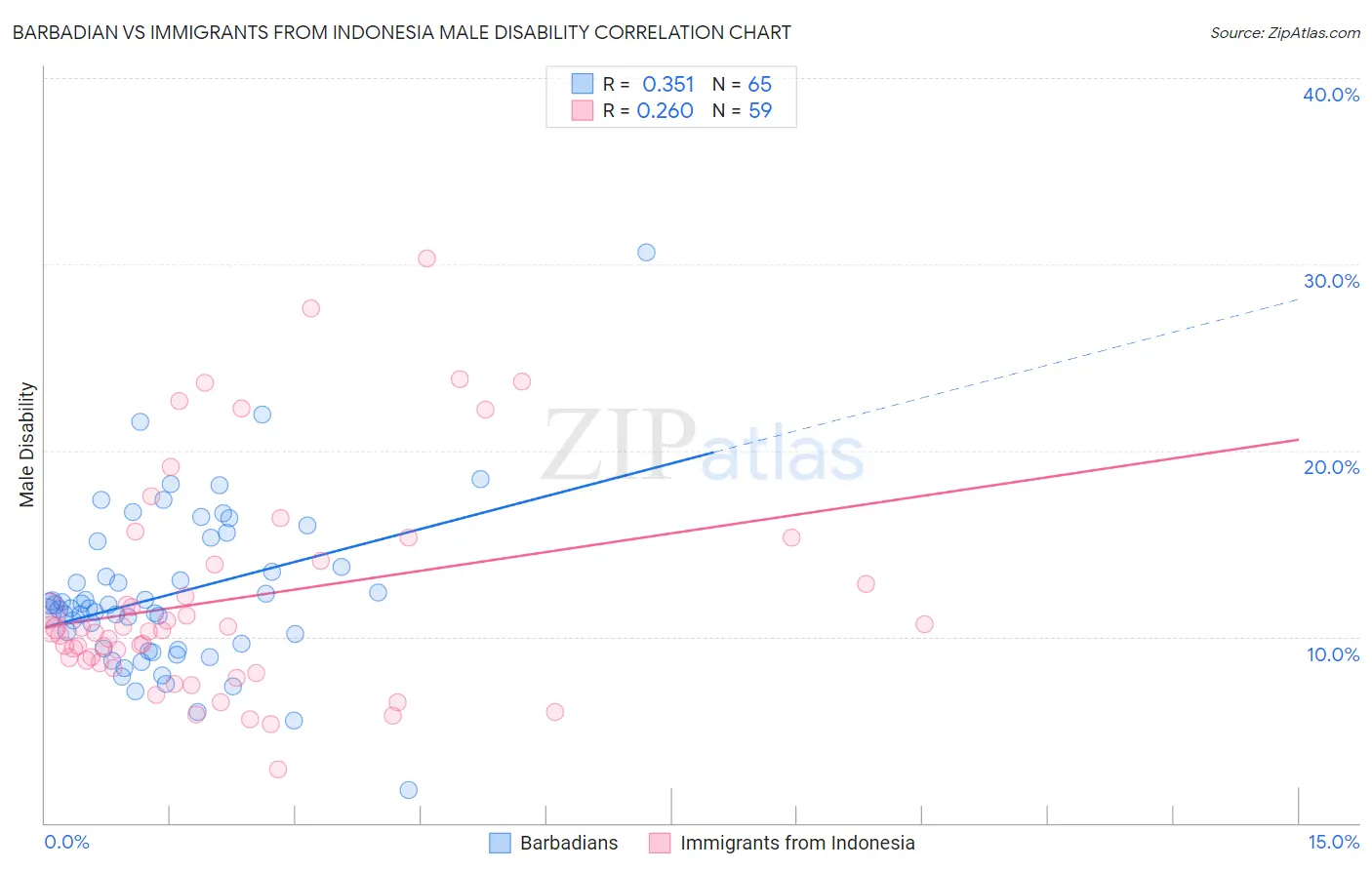 Barbadian vs Immigrants from Indonesia Male Disability