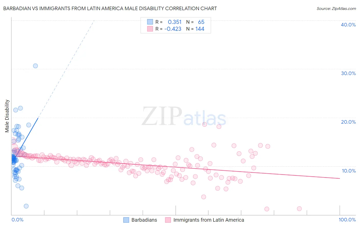 Barbadian vs Immigrants from Latin America Male Disability
