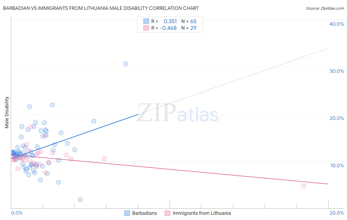 Barbadian vs Immigrants from Lithuania Male Disability