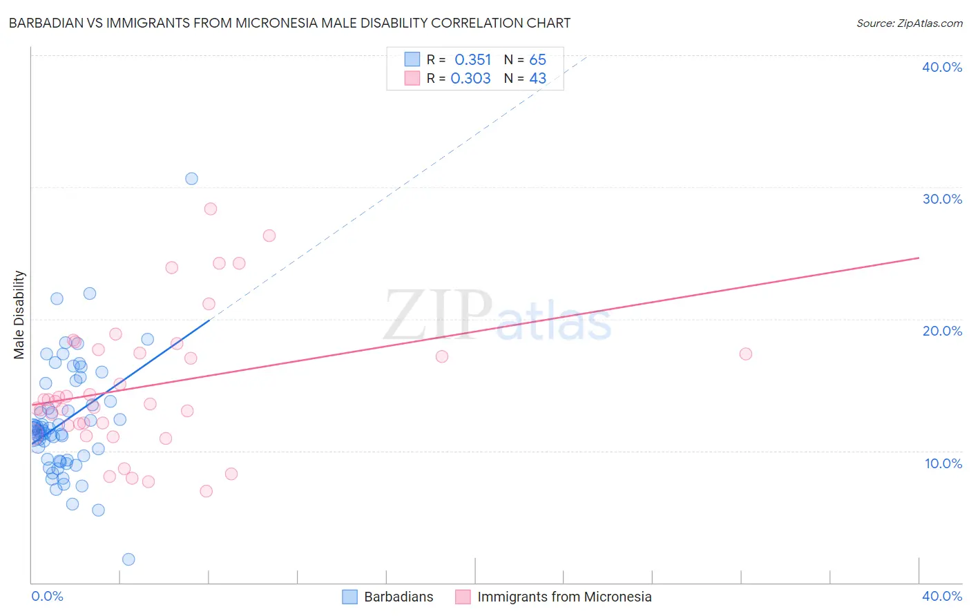 Barbadian vs Immigrants from Micronesia Male Disability