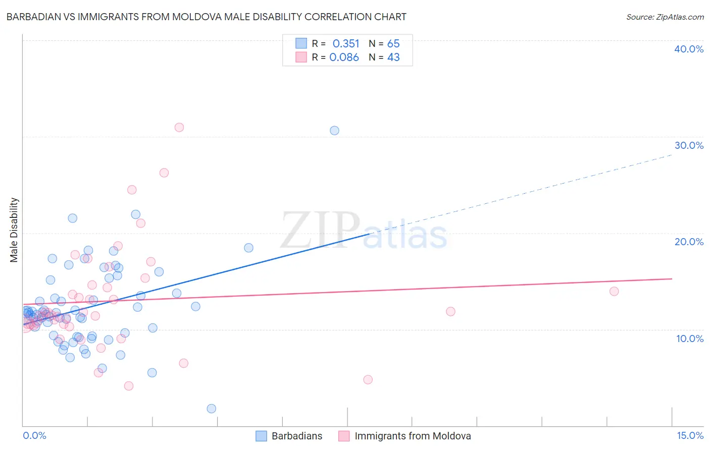 Barbadian vs Immigrants from Moldova Male Disability